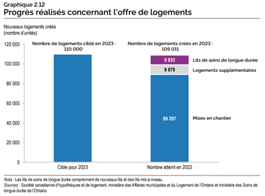 Progres realises concernant l'offre de logement_Budget Ontario 2024