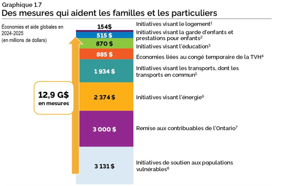 Des mesures qui aident les familles et les particuliers.