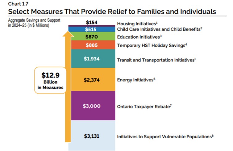 Select Measures That Provide Relief to Families and Individuals.